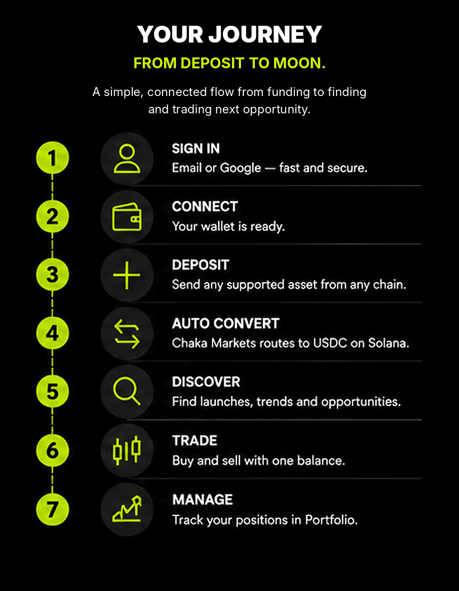 Chaka Markets journey from sign-in and deposit to trading and portfolio management